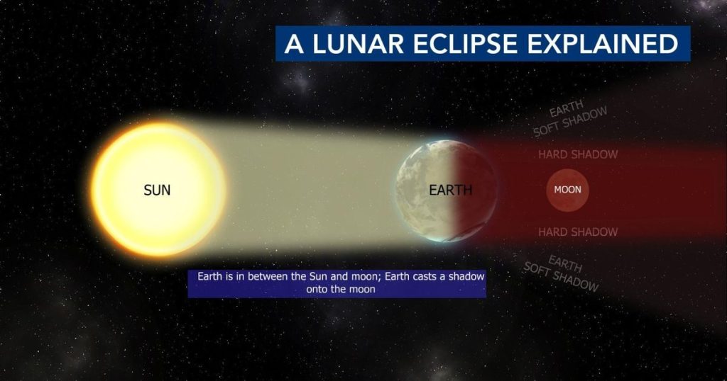 This Tuesday’s lunar eclipse won’t happen again for 18 years – here’s what makes it so special